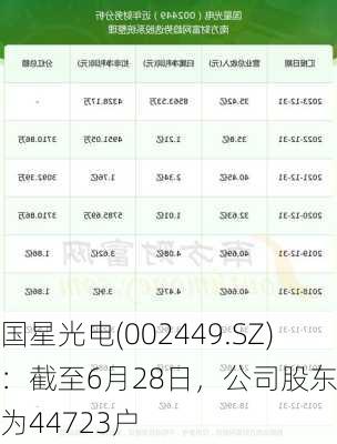 国星光电(002449.SZ)：截至6月28日，公司股东户数为44723户