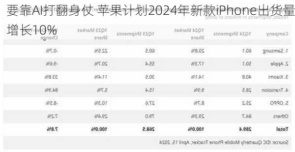 要靠AI打翻身仗 苹果计划2024年新款iPhone出货量增长10%