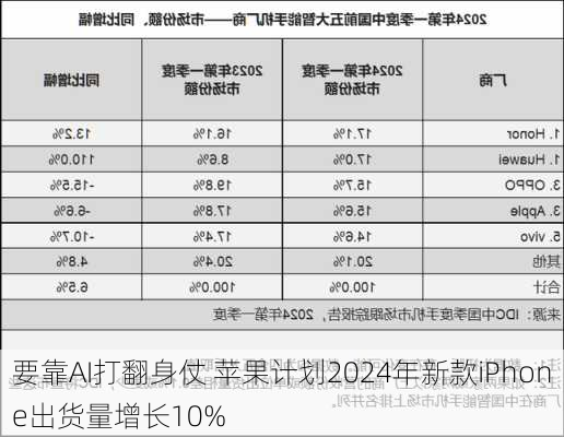 要靠AI打翻身仗 苹果计划2024年新款iPhone出货量增长10%