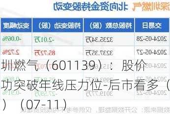 深圳燃气（601139）：股价成功突破年线压力位-后市看多（涨）（07-11）