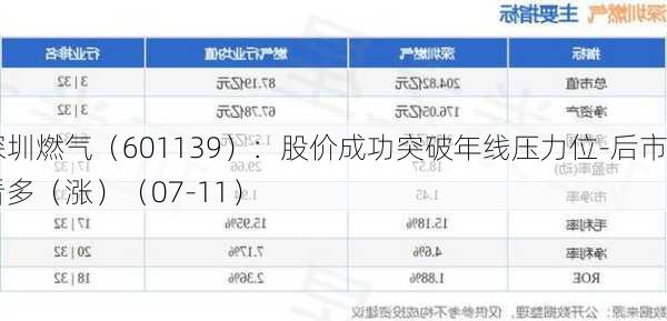 深圳燃气（601139）：股价成功突破年线压力位-后市看多（涨）（07-11）