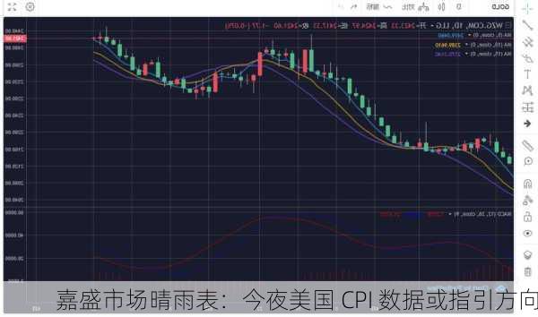 嘉盛市场晴雨表：今夜美国 CPI 数据或指引方向