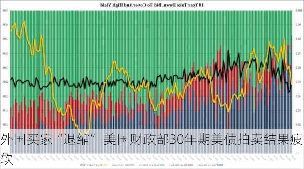 外国买家“退缩” 美国财政部30年期美债拍卖结果疲软