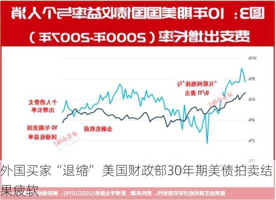 外国买家“退缩” 美国财政部30年期美债拍卖结果疲软