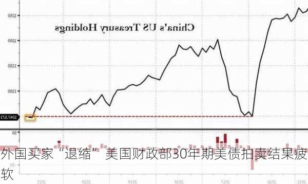 外国买家“退缩” 美国财政部30年期美债拍卖结果疲软