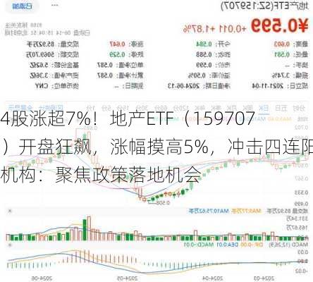 4股涨超7%！地产ETF（159707）开盘狂飙，涨幅摸高5%，冲击四连阳！机构：聚焦政策落地机会