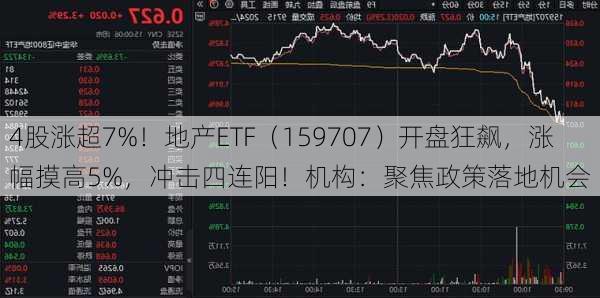 4股涨超7%！地产ETF（159707）开盘狂飙，涨幅摸高5%，冲击四连阳！机构：聚焦政策落地机会