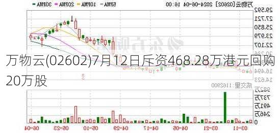 万物云(02602)7月12日斥资468.28万港元回购20万股