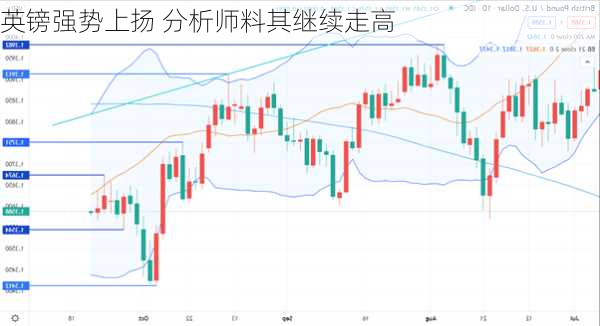 英镑强势上扬 分析师料其继续走高