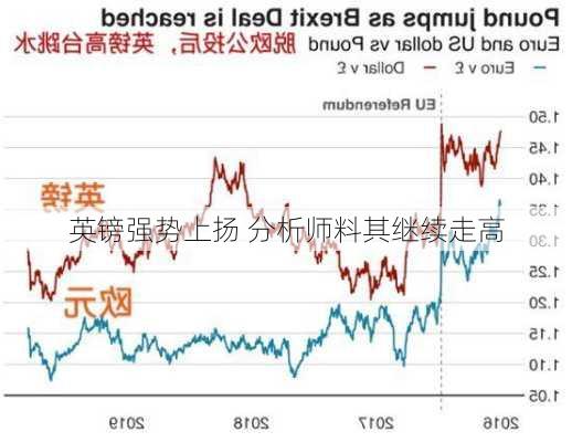 英镑强势上扬 分析师料其继续走高