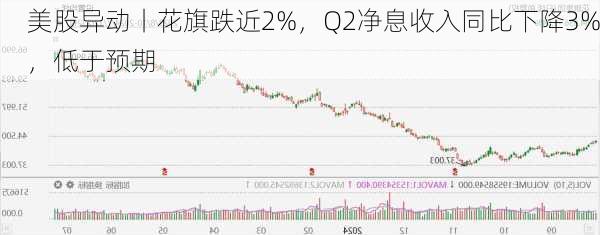 美股异动丨花旗跌近2%，Q2净息收入同比下降3%，低于预期