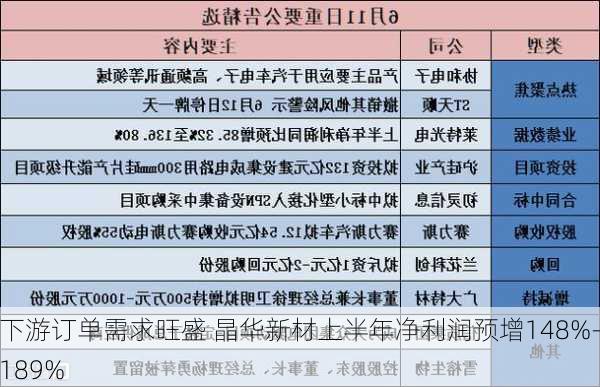 下游订单需求旺盛 晶华新材上半年净利润预增148%-189%