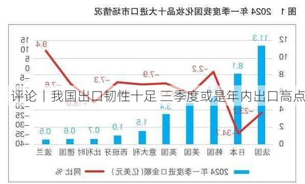 评论丨我国出口韧性十足 三季度或是年内出口高点