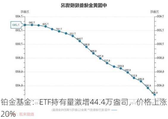 铂金基金：ETF持有量激增44.4万盎司，价格上涨20%