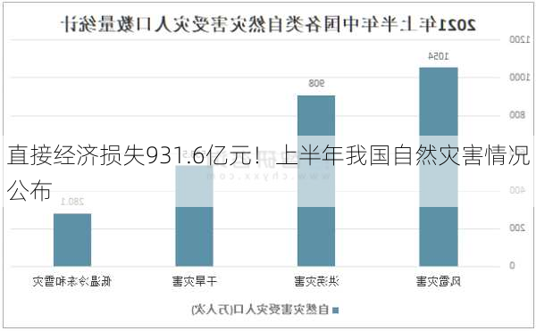 直接经济损失931.6亿元！上半年我国自然灾害情况公布