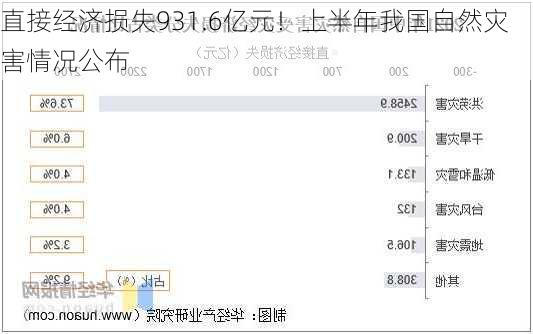 直接经济损失931.6亿元！上半年我国自然灾害情况公布