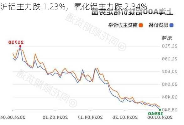 沪铝主力跌 1.23%，氧化铝主力跌 2.34%