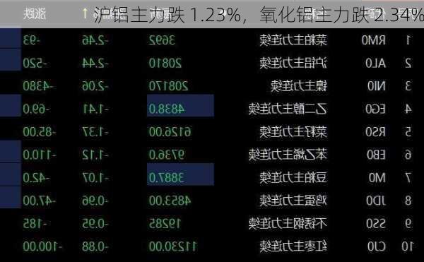 沪铝主力跌 1.23%，氧化铝主力跌 2.34%