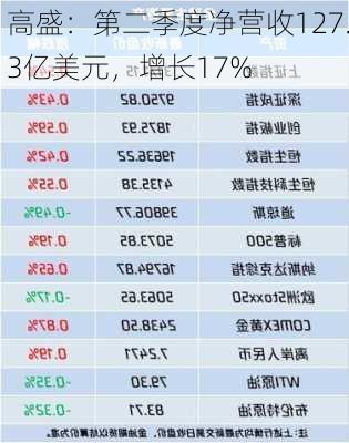 高盛：第二季度净营收127.3亿美元，增长17%