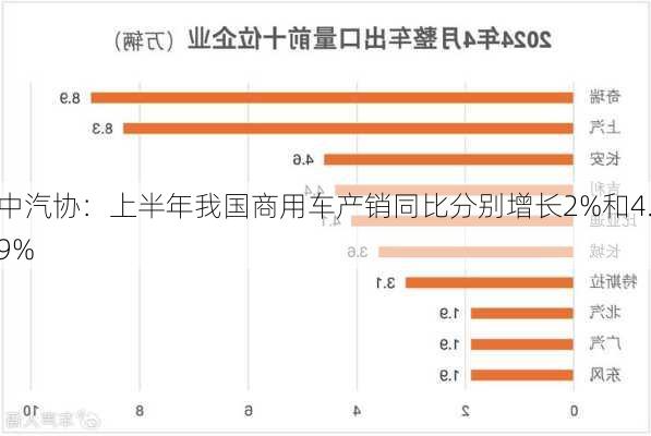 中汽协：上半年我国商用车产销同比分别增长2%和4.9%