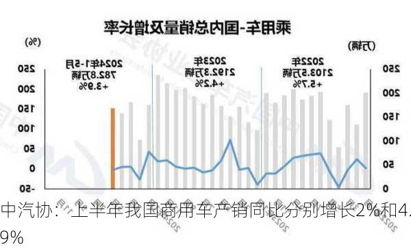 中汽协：上半年我国商用车产销同比分别增长2%和4.9%