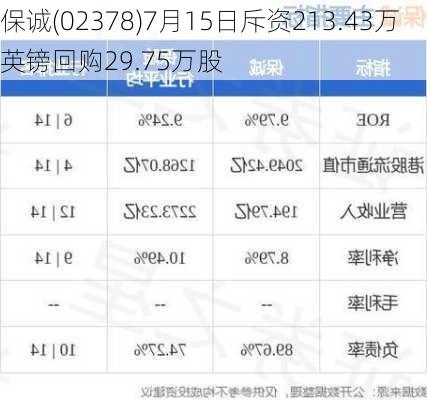 保诚(02378)7月15日斥资213.43万英镑回购29.75万股