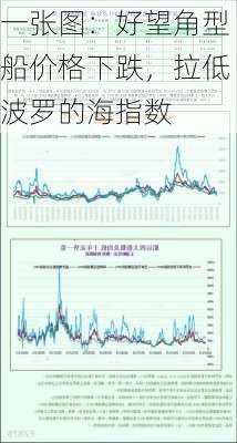 一张图：好望角型船价格下跌，拉低波罗的海指数