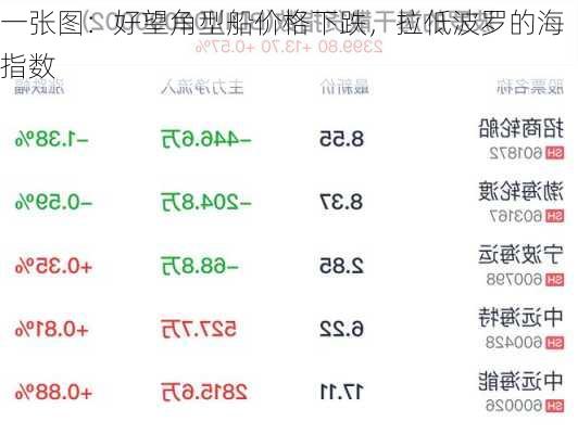 一张图：好望角型船价格下跌，拉低波罗的海指数