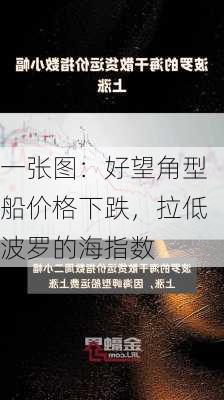 一张图：好望角型船价格下跌，拉低波罗的海指数