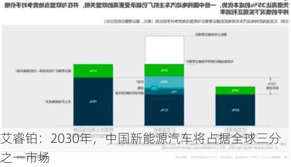 艾睿铂：2030年，中国新能源汽车将占据全球三分之一市场