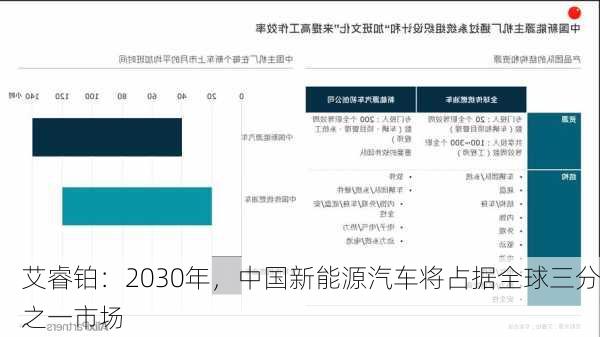 艾睿铂：2030年，中国新能源汽车将占据全球三分之一市场