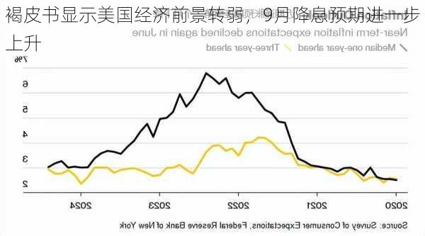 褐皮书显示美国经济前景转弱，9月降息预期进一步上升