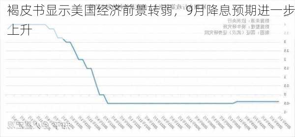 褐皮书显示美国经济前景转弱，9月降息预期进一步上升