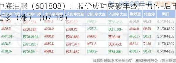 中海油服（601808）：股价成功突破年线压力位-后市看多（涨）（07-18）