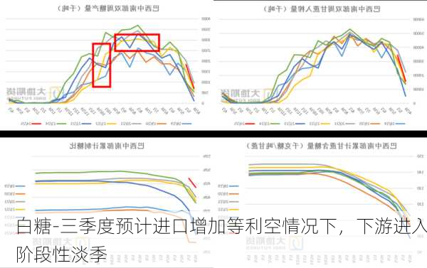 白糖-三季度预计进口增加等利空情况下，下游进入阶段性淡季