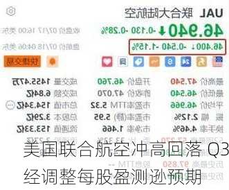 美国联合航空冲高回落 Q3经调整每股盈测逊预期