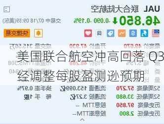 美国联合航空冲高回落 Q3经调整每股盈测逊预期