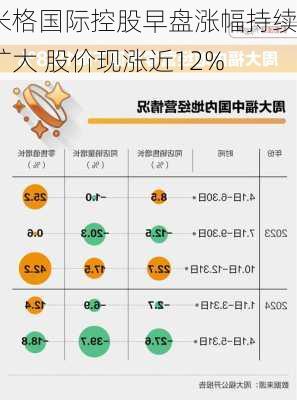 米格国际控股早盘涨幅持续扩大 股价现涨近12%