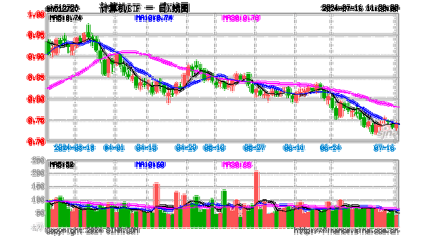 计算机板块午后上扬，计算机ETF（512720）涨超2%