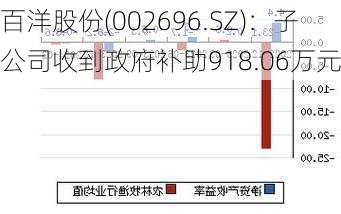 百洋股份(002696.SZ)：子公司收到政府补助918.06万元