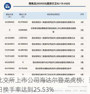 北交所上市公司海达尔登龙虎榜：当日换手率达到25.53%