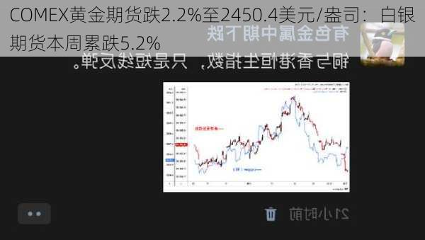 COMEX黄金期货跌2.2%至2450.4美元/盎司：白银期货本周累跌5.2%