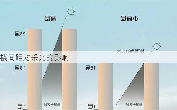 楼间距对采光的影响