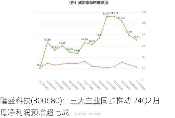 隆盛科技(300680)：三大主业同步推动 24Q2归母净利润预增超七成