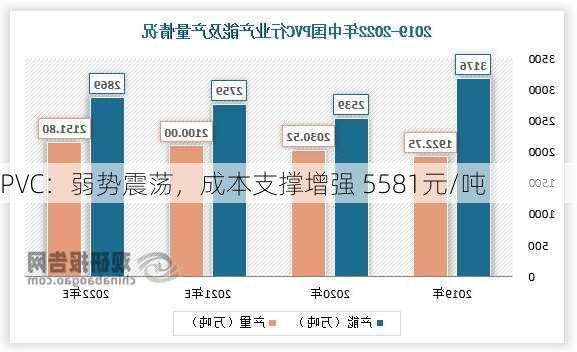 PVC：弱势震荡，成本支撑增强 5581元/吨