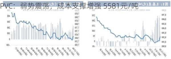 PVC：弱势震荡，成本支撑增强 5581元/吨