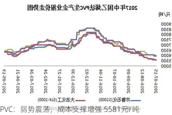 PVC：弱势震荡，成本支撑增强 5581元/吨