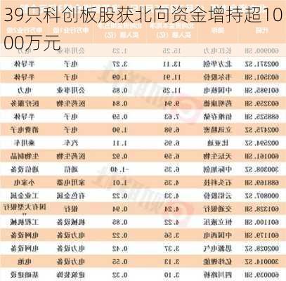 39只科创板股获北向资金增持超1000万元