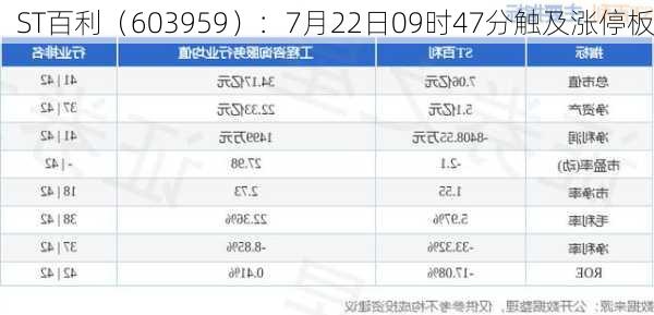 ST百利（603959）：7月22日09时47分触及涨停板