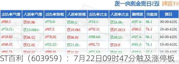 ST百利（603959）：7月22日09时47分触及涨停板